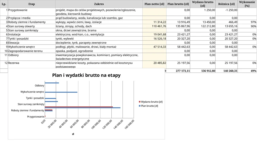 KB-08 Kosztorys budowy domu, arkusz „Budżet”: plan na etapy, wydatki i ostrzeżenie o przekroczeniu